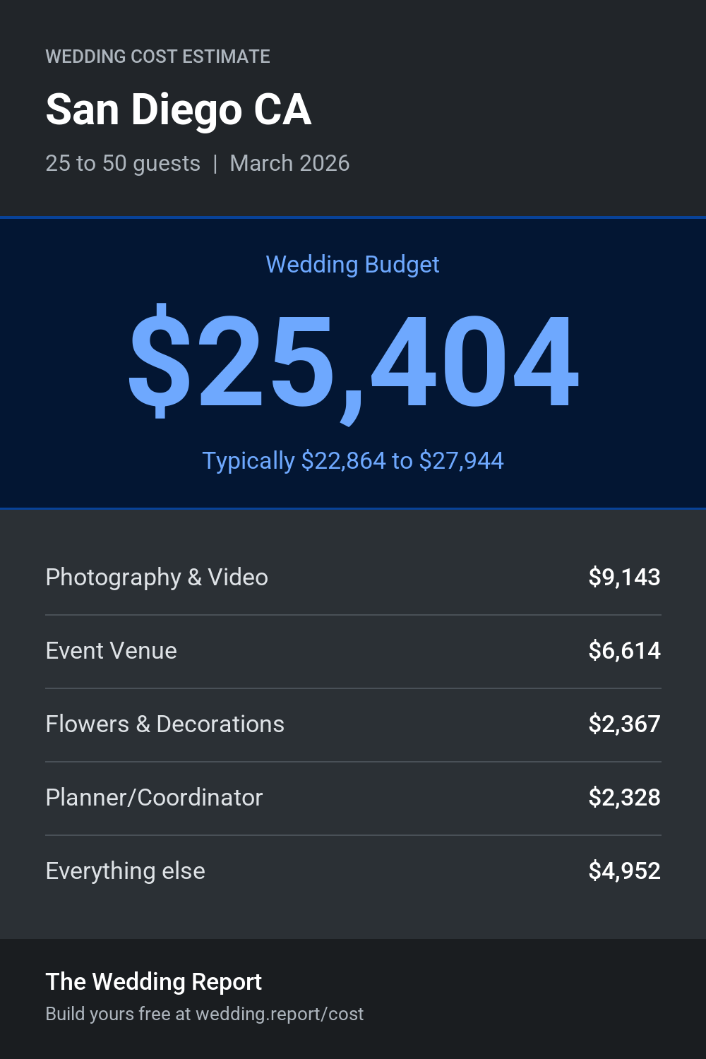 Wedding cost estimate for San Diego CA