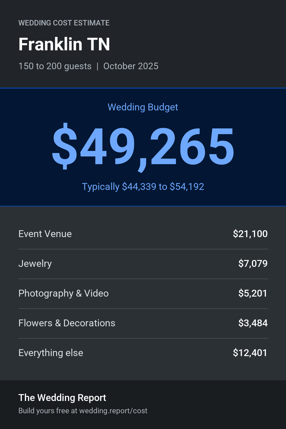 Wedding cost estimate for Franklin TN