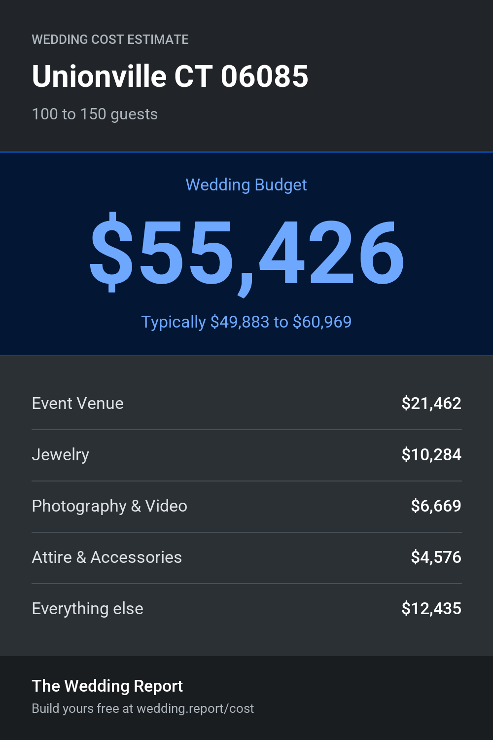 Wedding cost estimate