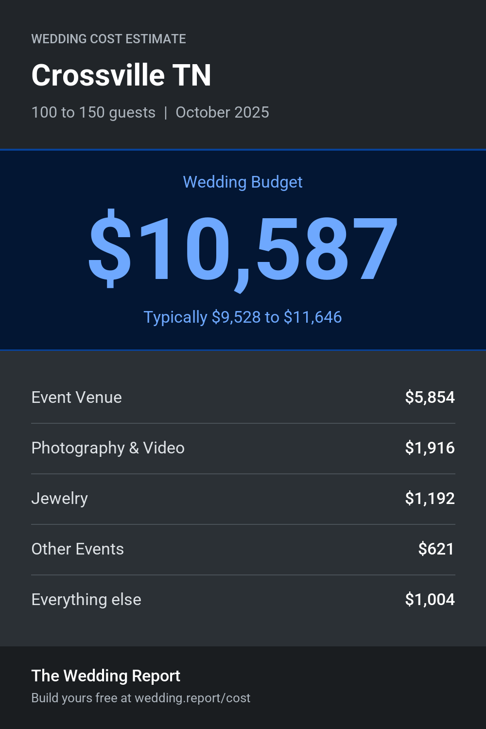Wedding cost estimate for Crossville TN