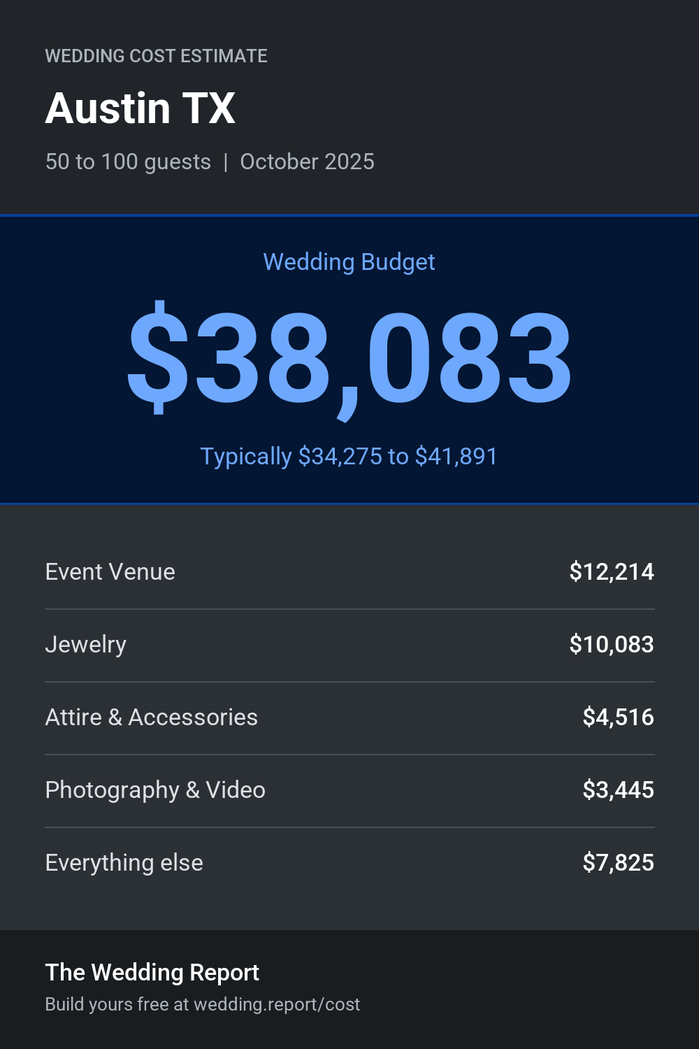 Wedding cost estimate for Austin TX