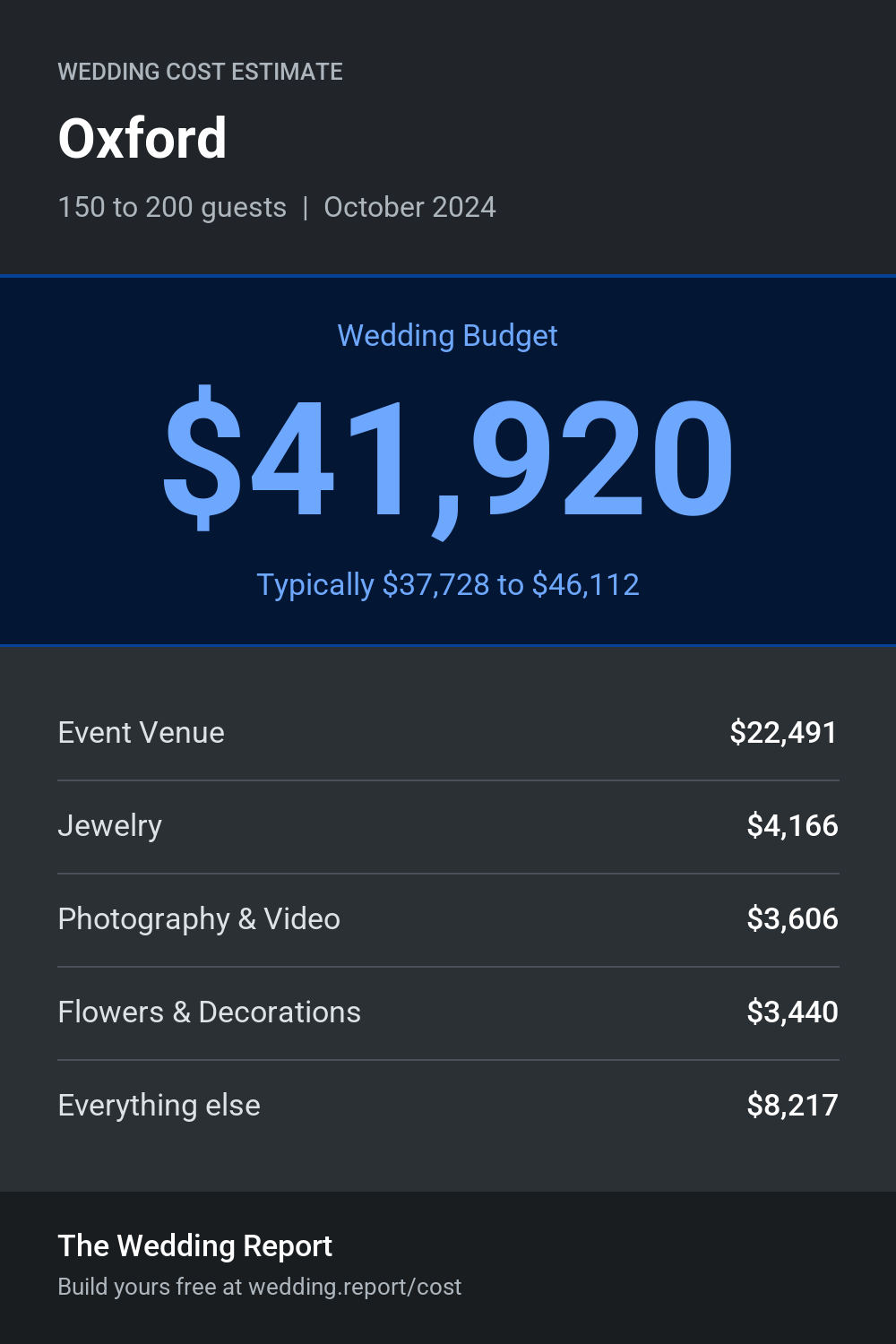 Wedding cost estimate for Oxford 