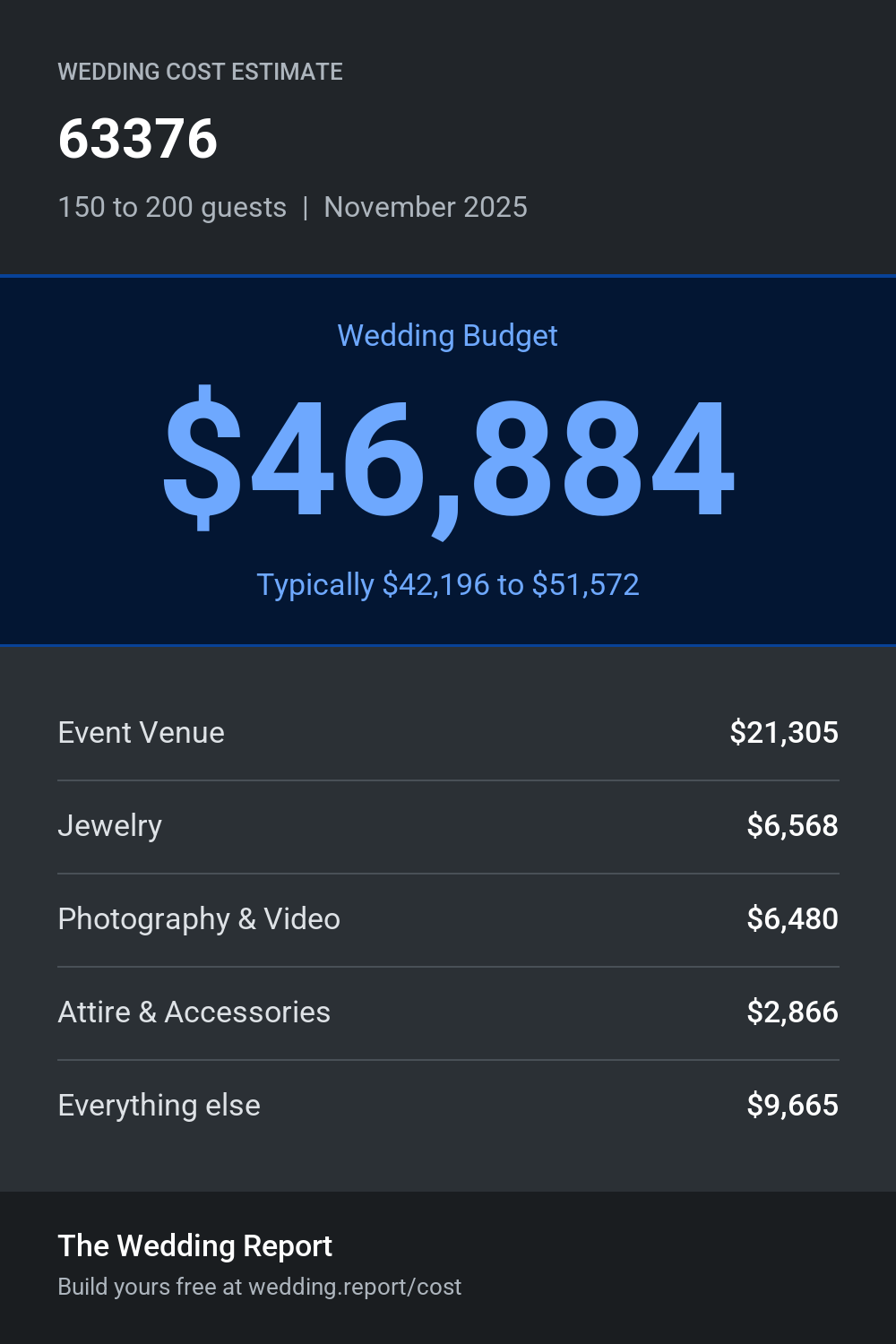 Wedding cost estimate for 63376