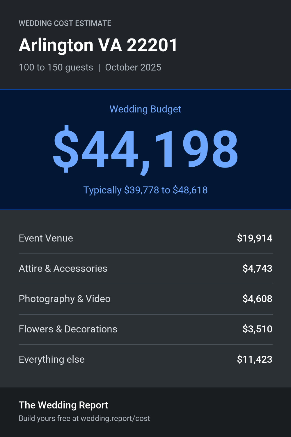 Wedding cost estimate