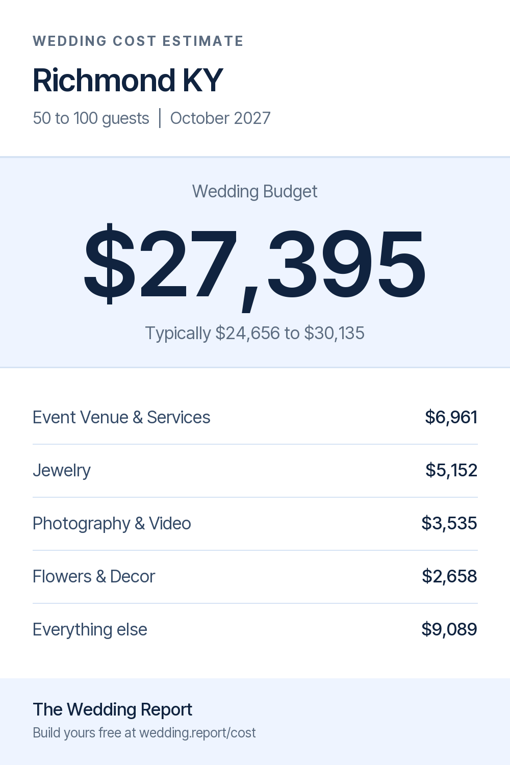Wedding cost estimate for Richmond KY