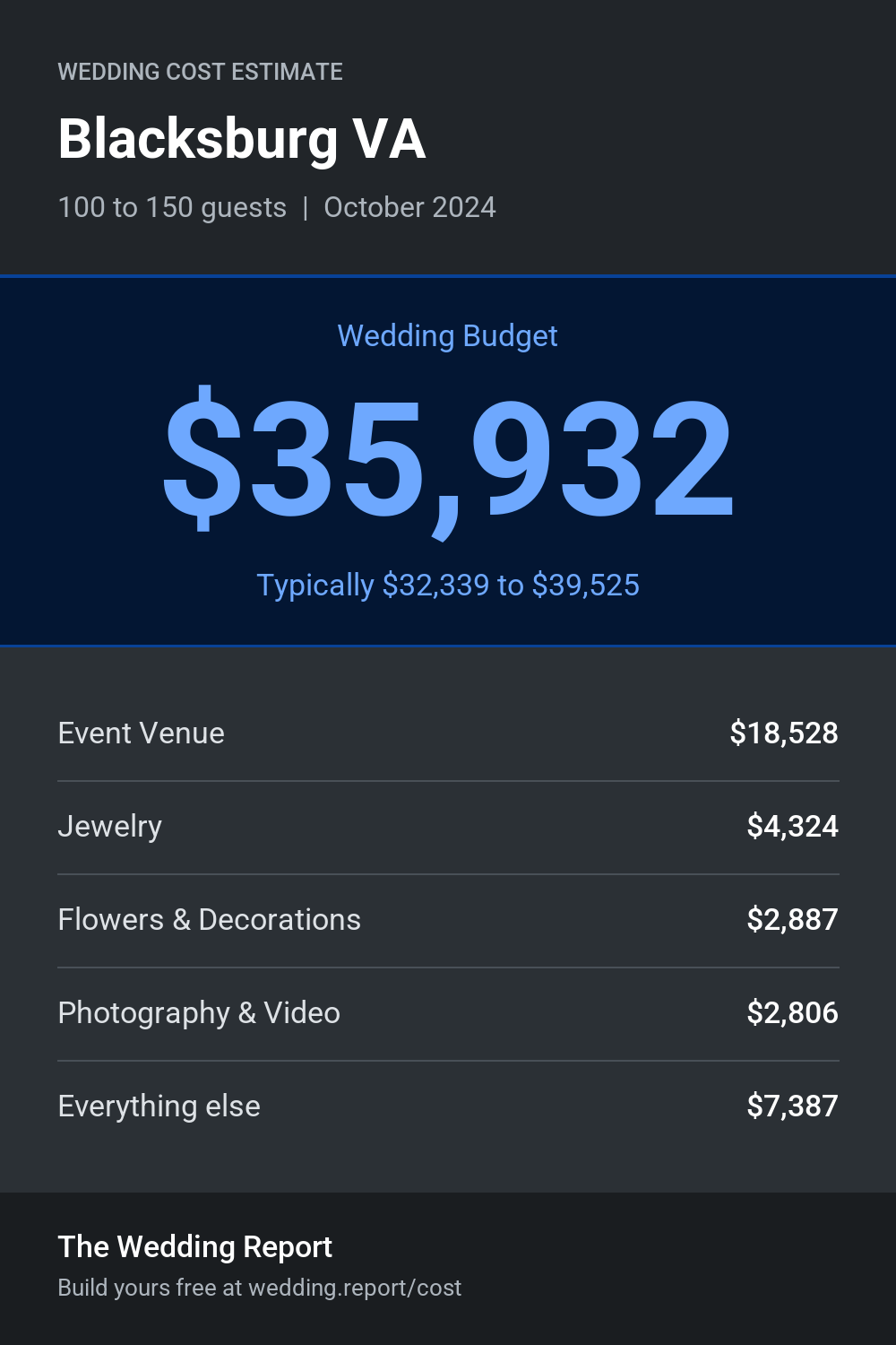 Wedding cost estimate for Blacksburg VA