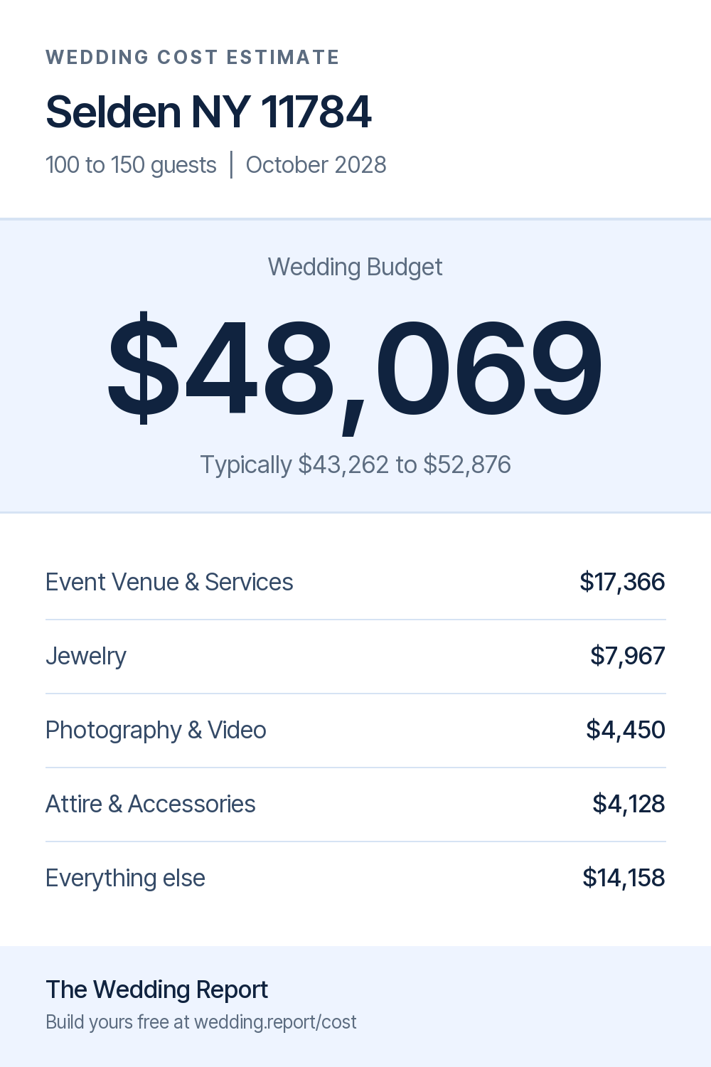 Wedding cost estimate