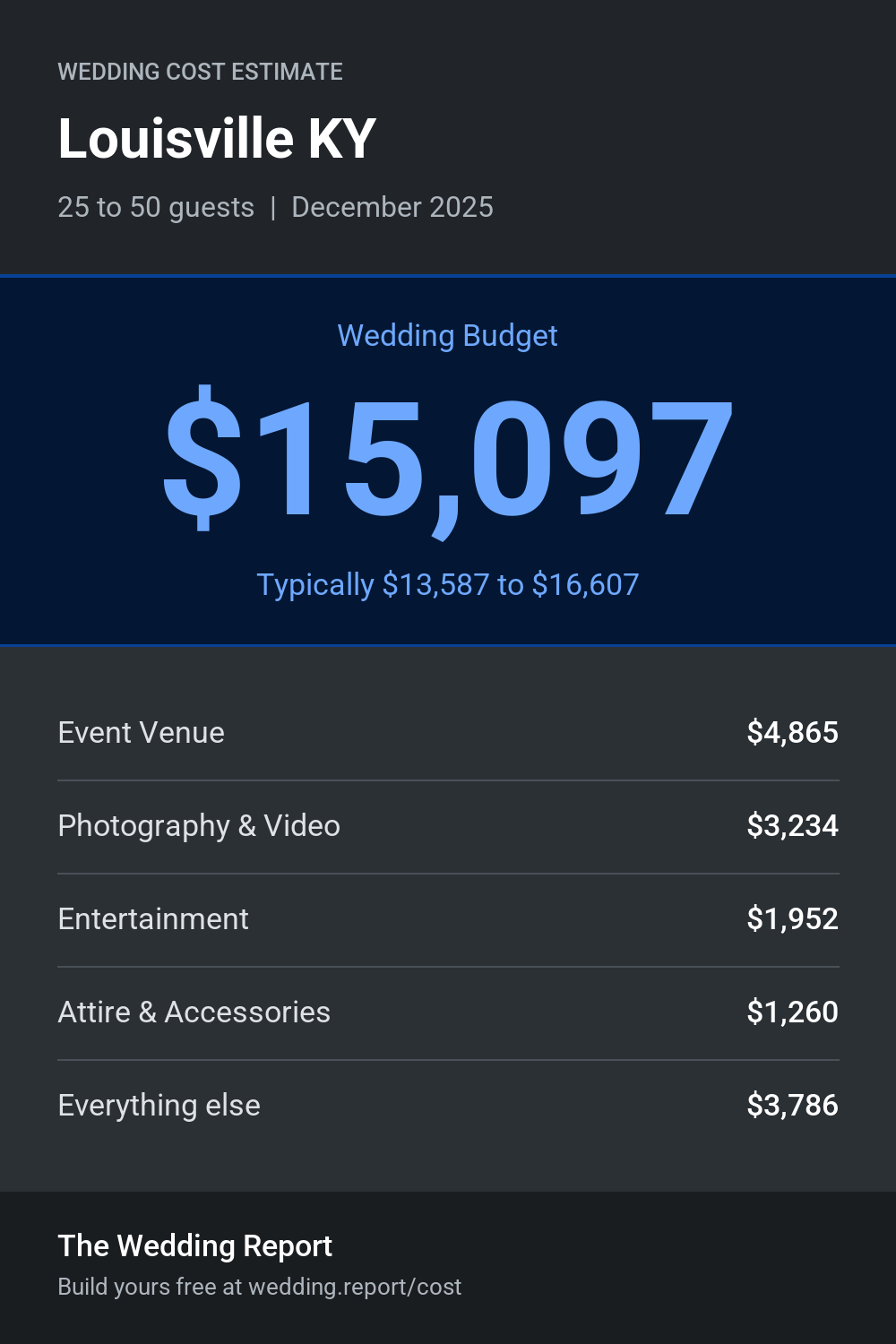 Wedding cost estimate for Louisville KY