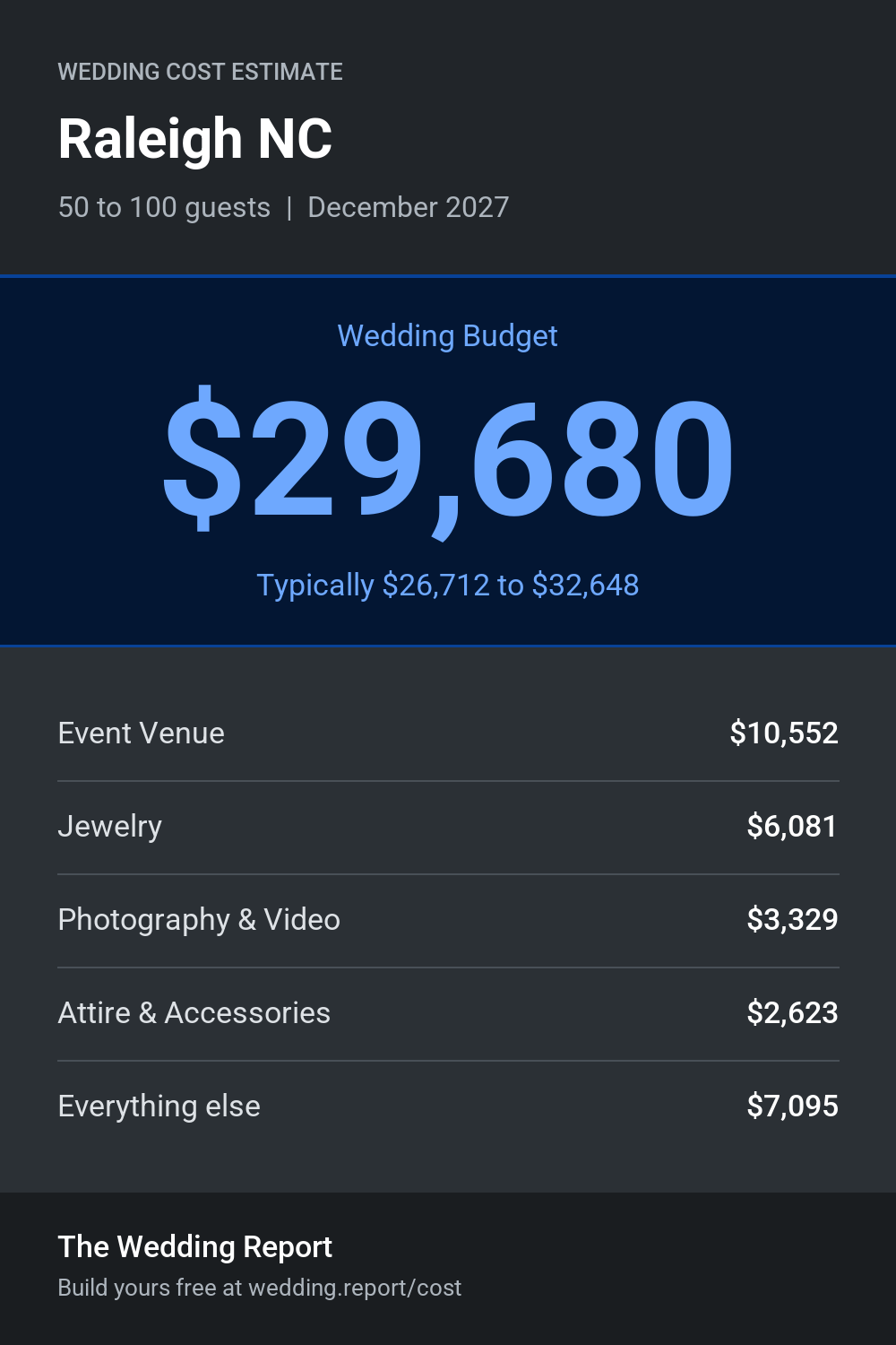 Wedding cost estimate for Raleigh NC