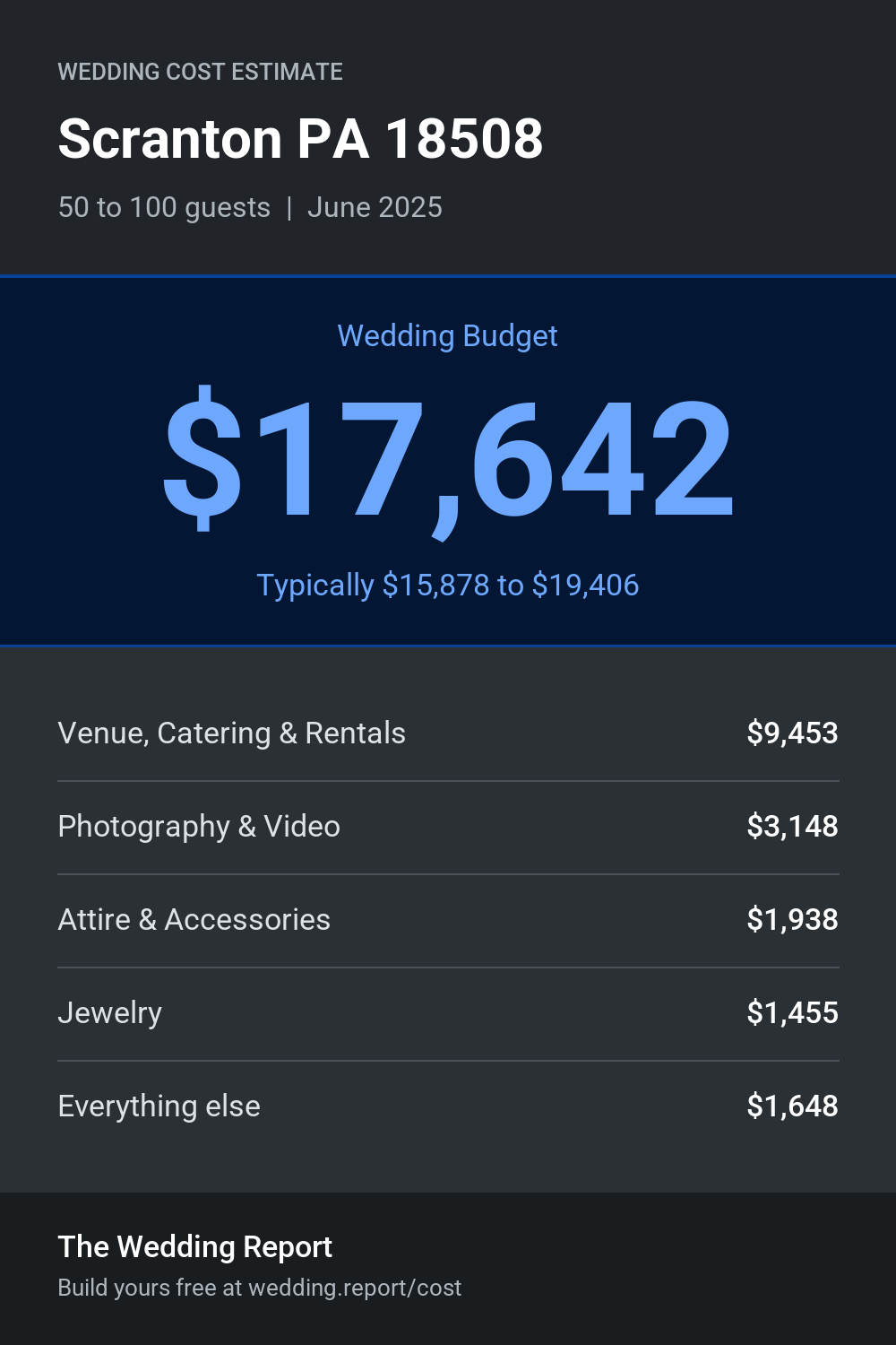 Wedding cost estimate