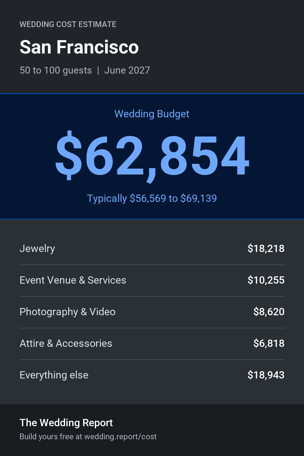 Wedding cost estimate for San Francisco