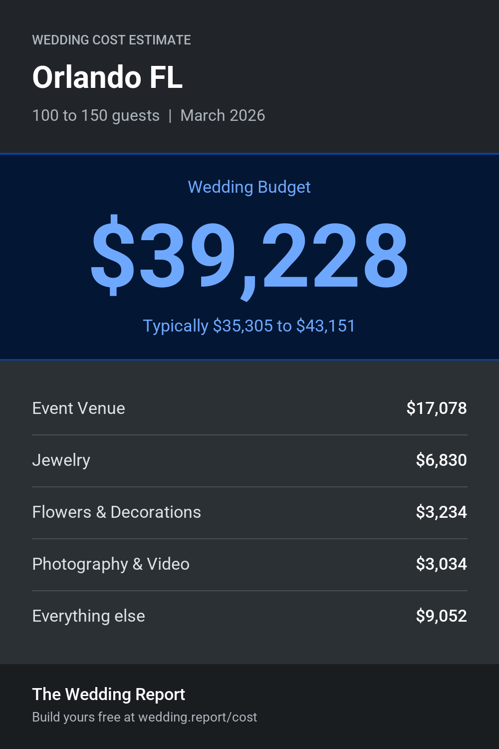 Wedding cost estimate for Orlando FL