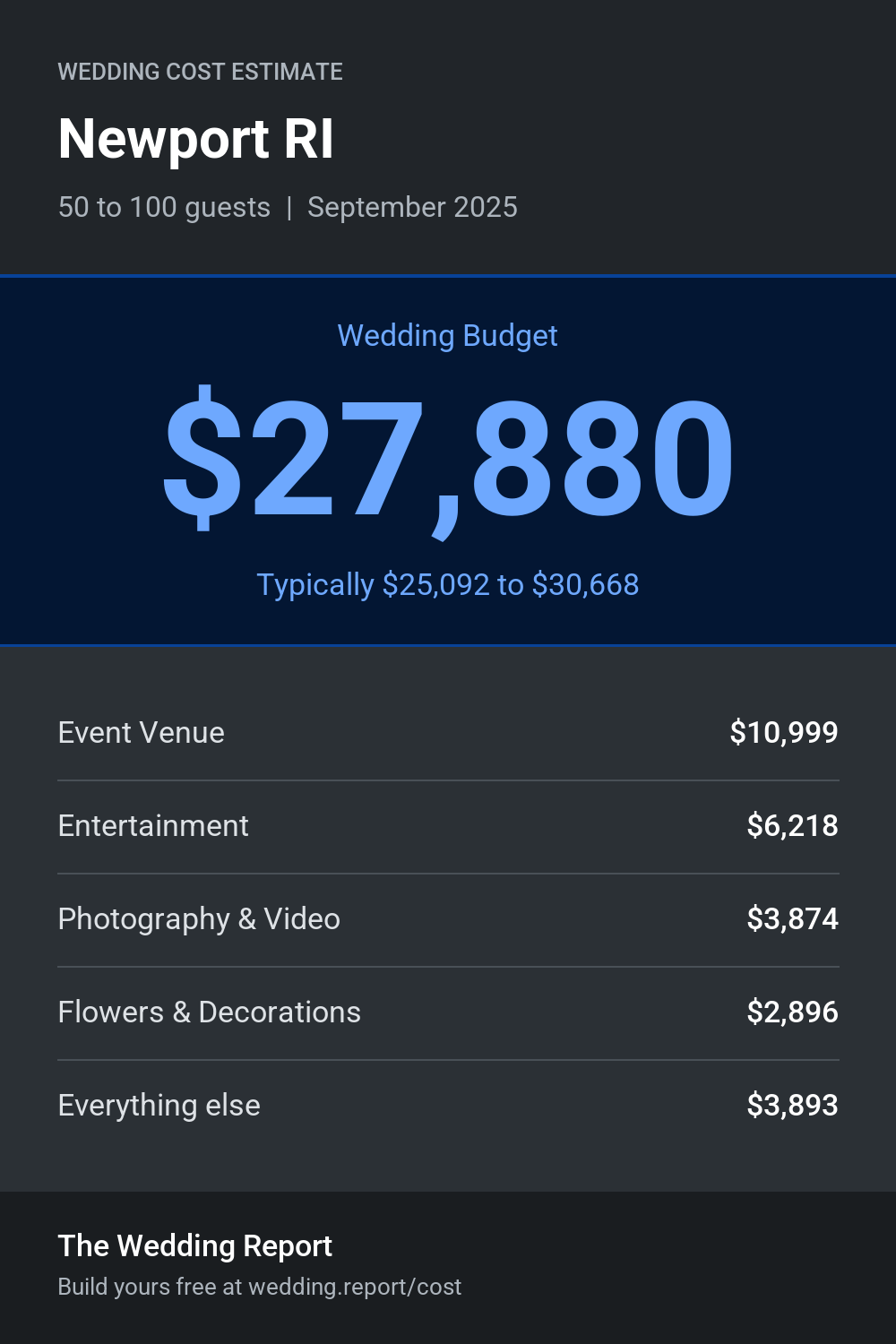 Wedding cost estimate for Newport RI