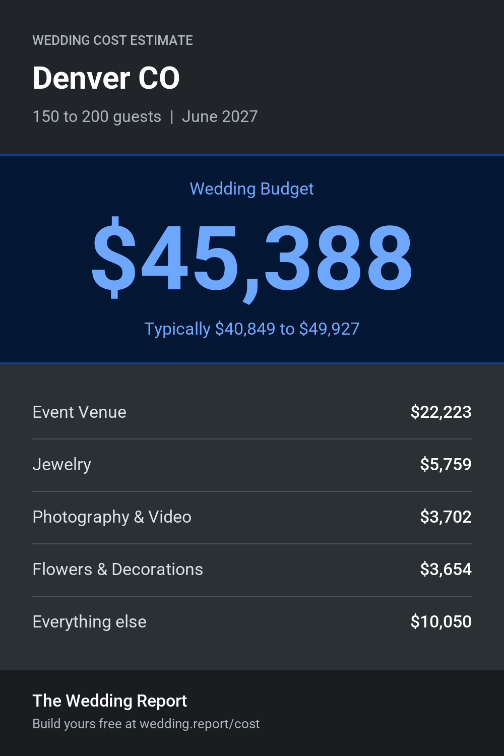 Wedding cost estimate for Denver CO