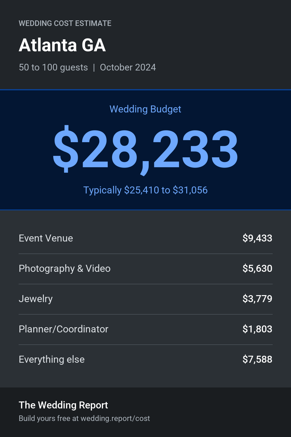 Wedding cost estimate for Atlanta GA