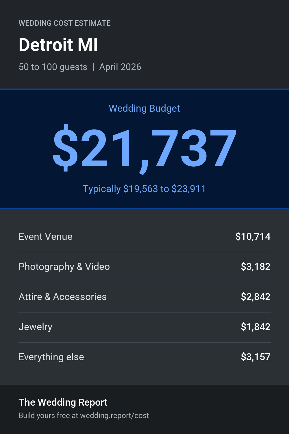 Wedding cost estimate for Detroit MI