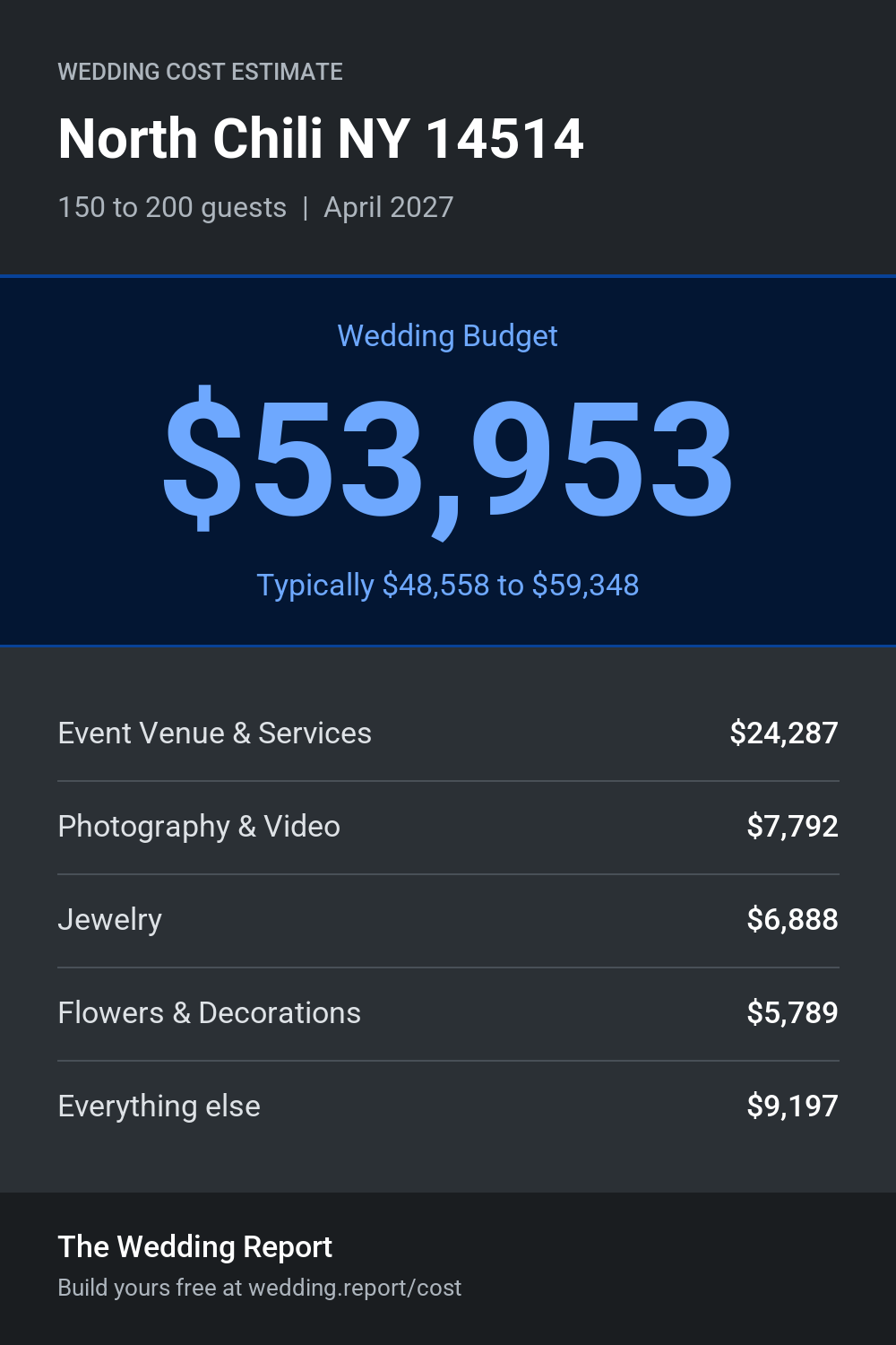Wedding cost estimate