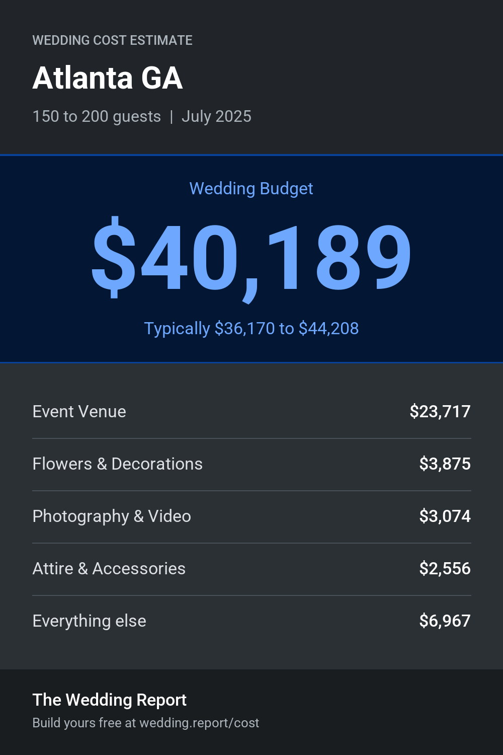 Wedding cost estimate for Atlanta GA