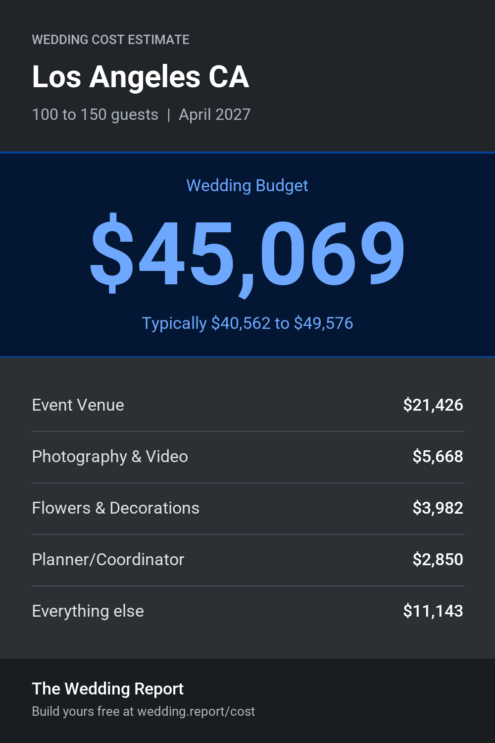 Wedding cost estimate for Los Angeles CA