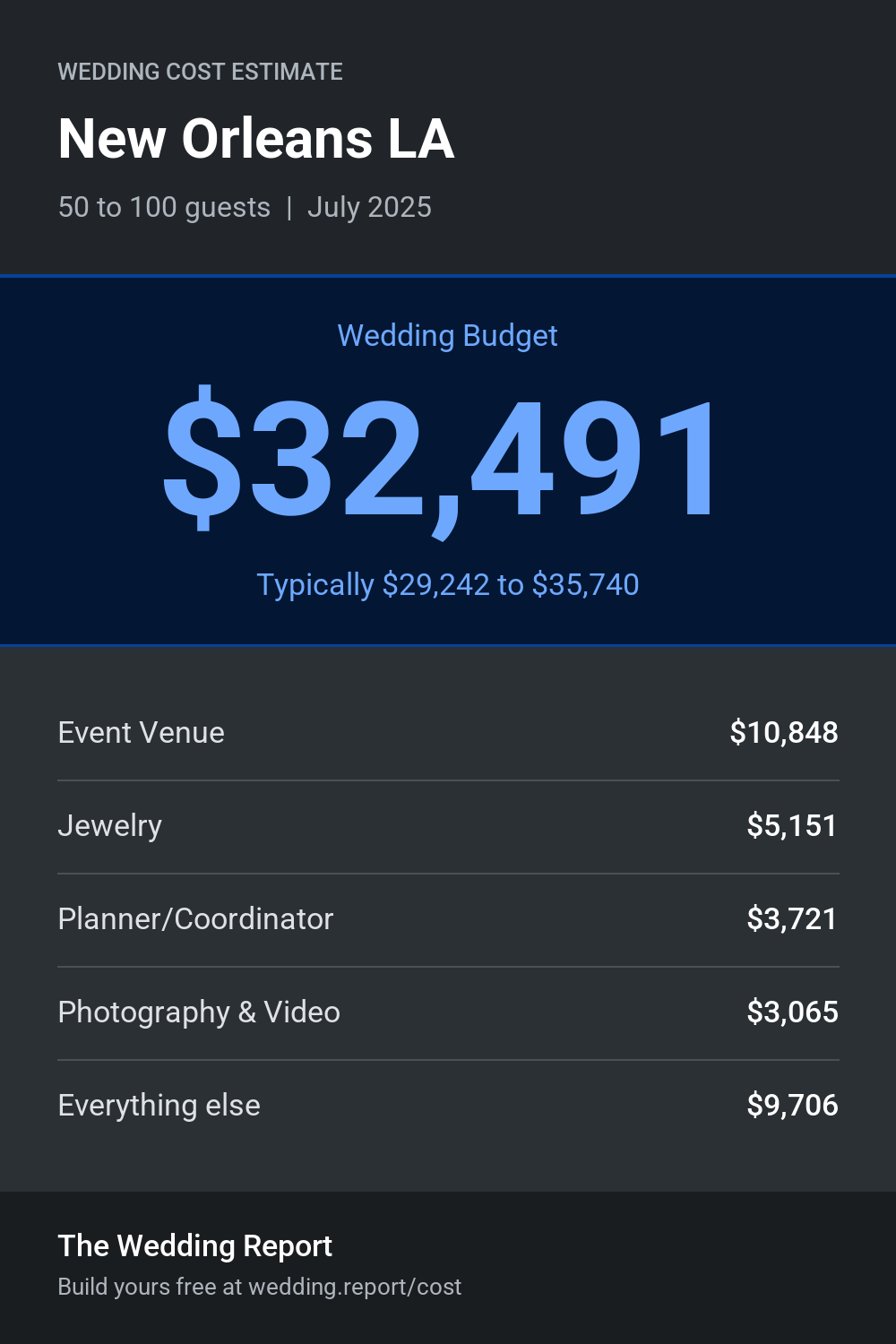 Wedding cost estimate for New Orleans LA
