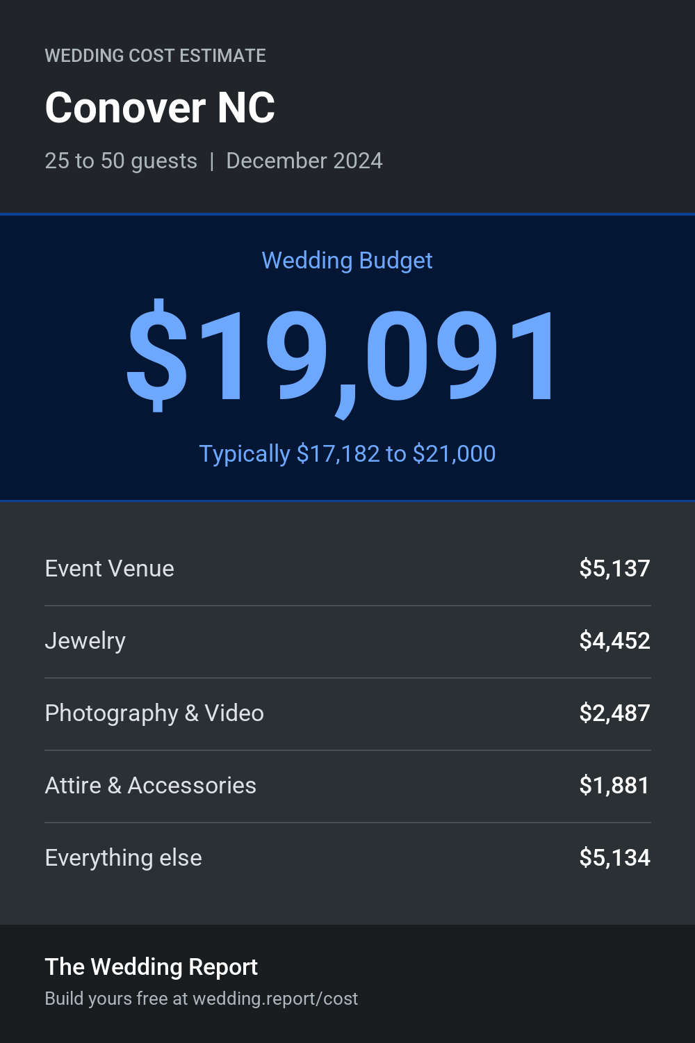 Wedding cost estimate for Conover NC