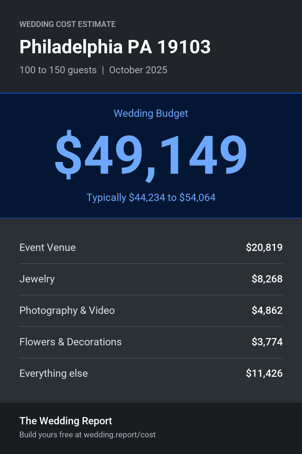 Wedding cost estimate