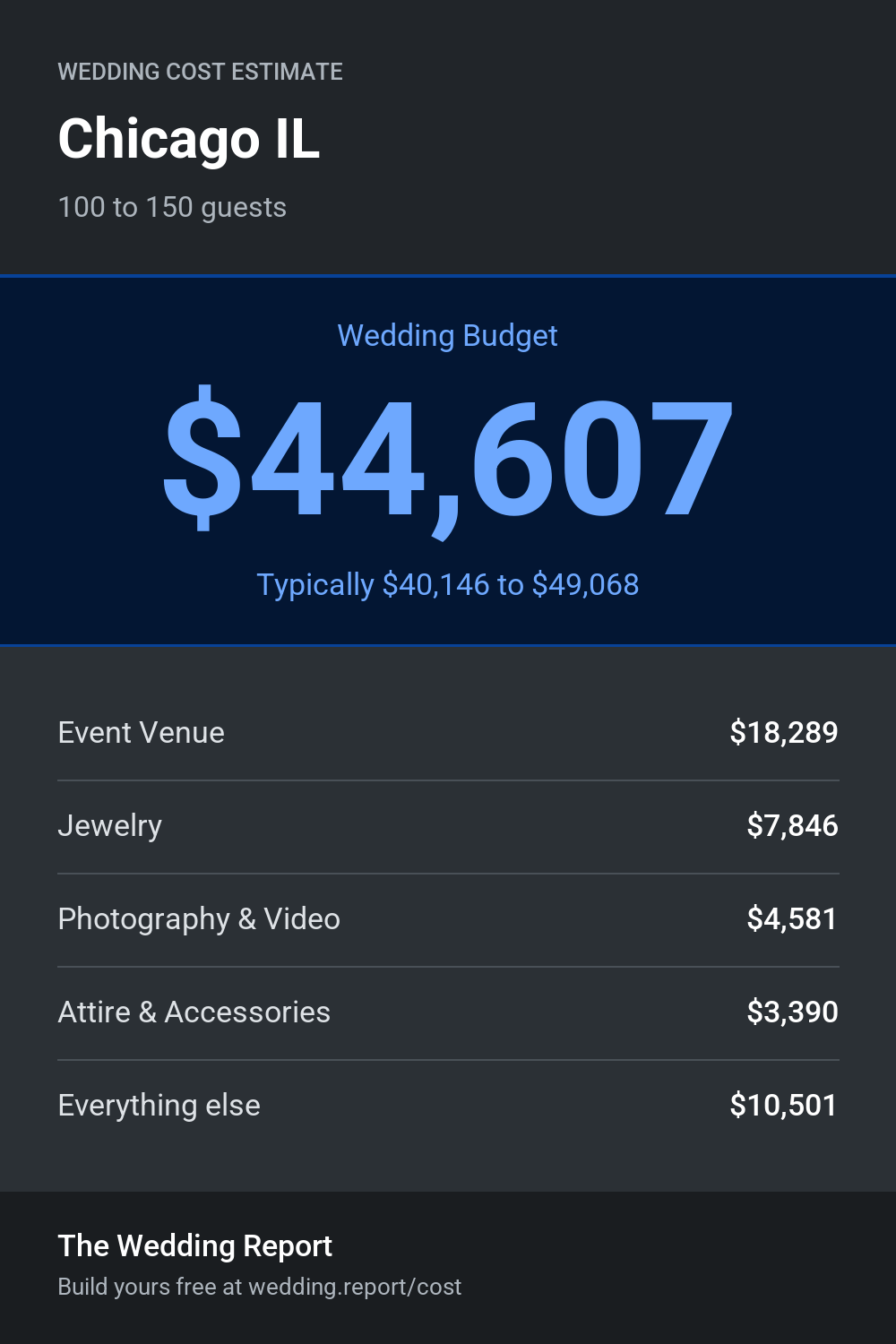 Wedding cost estimate for Chicago IL