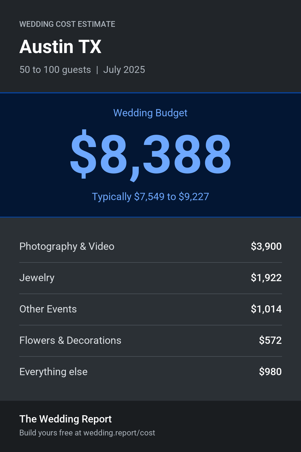 Wedding cost estimate for Austin TX