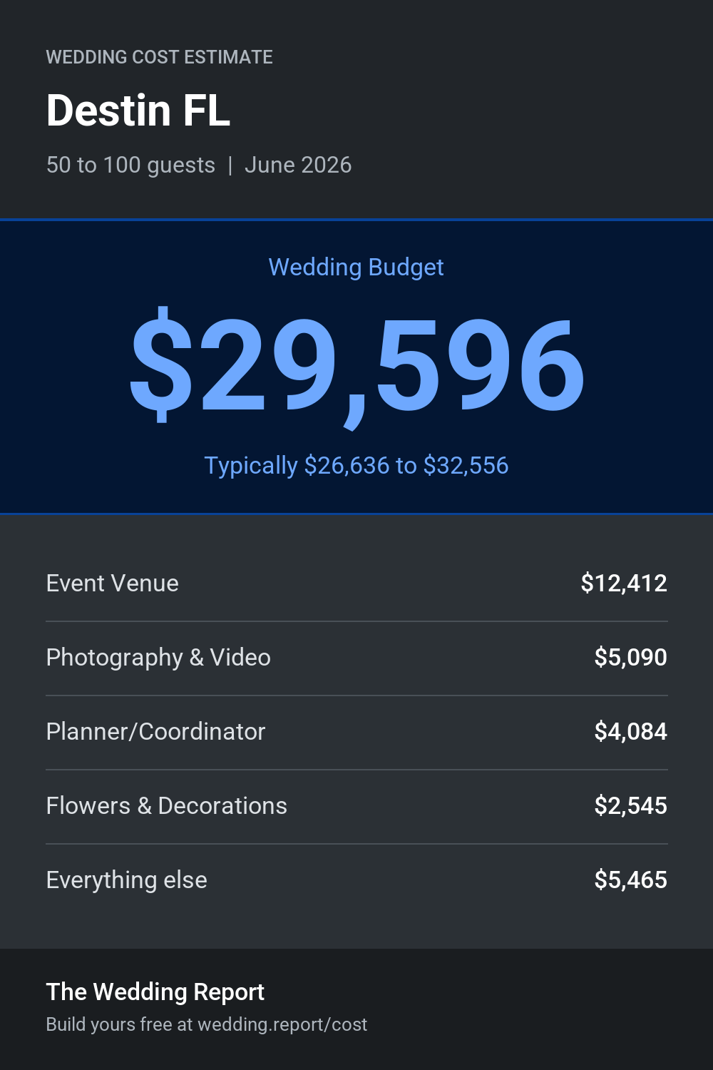 Wedding cost estimate for Destin FL