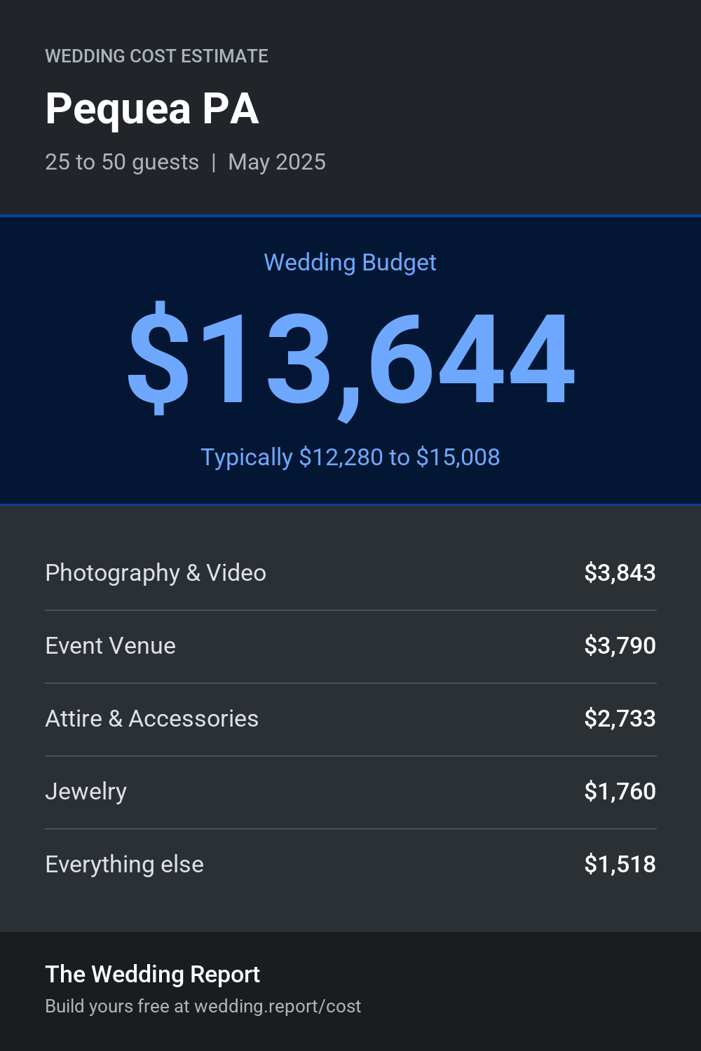 Wedding cost estimate for Pequea PA