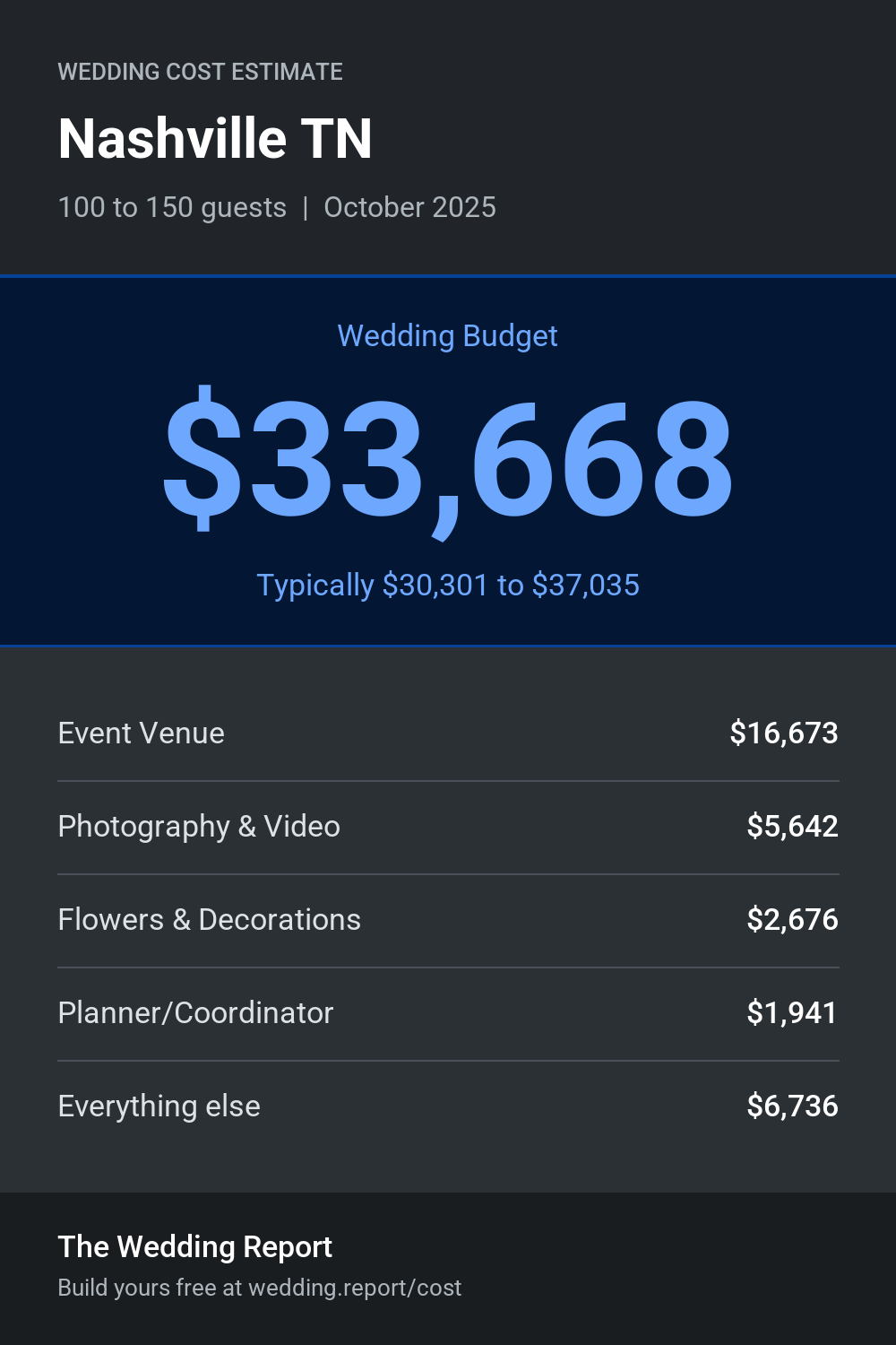 Wedding cost estimate for Nashville TN