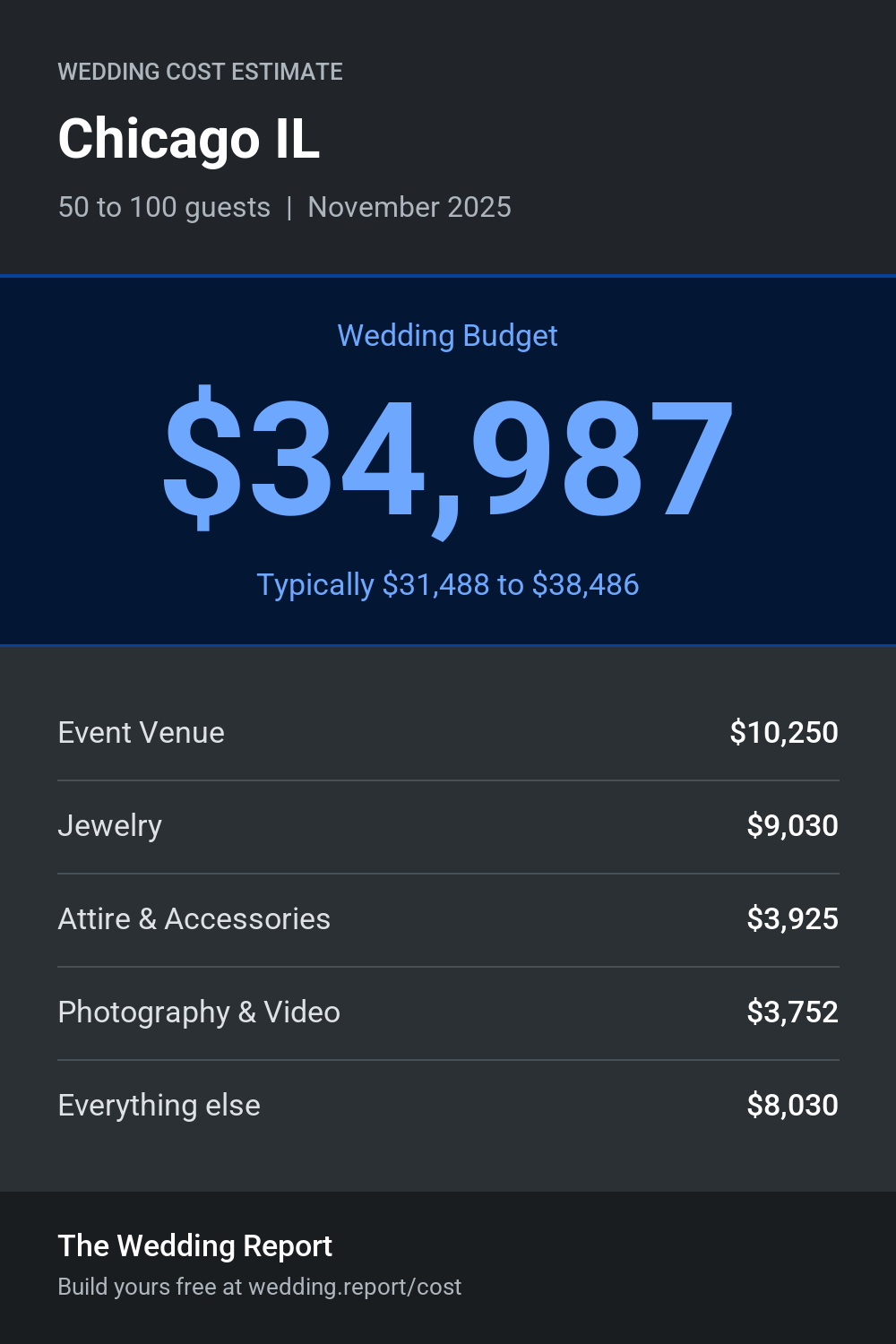 Wedding cost estimate for Chicago IL