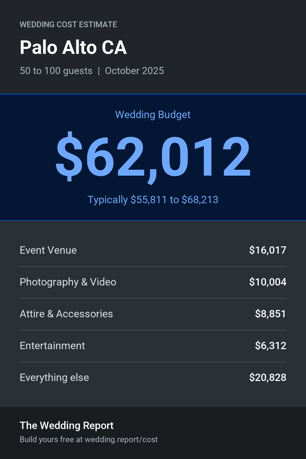 Wedding cost estimate for Palo Alto CA