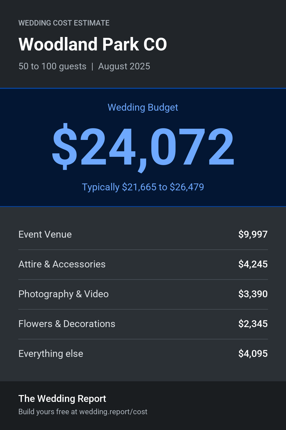 Wedding cost estimate for Woodland Park CO
