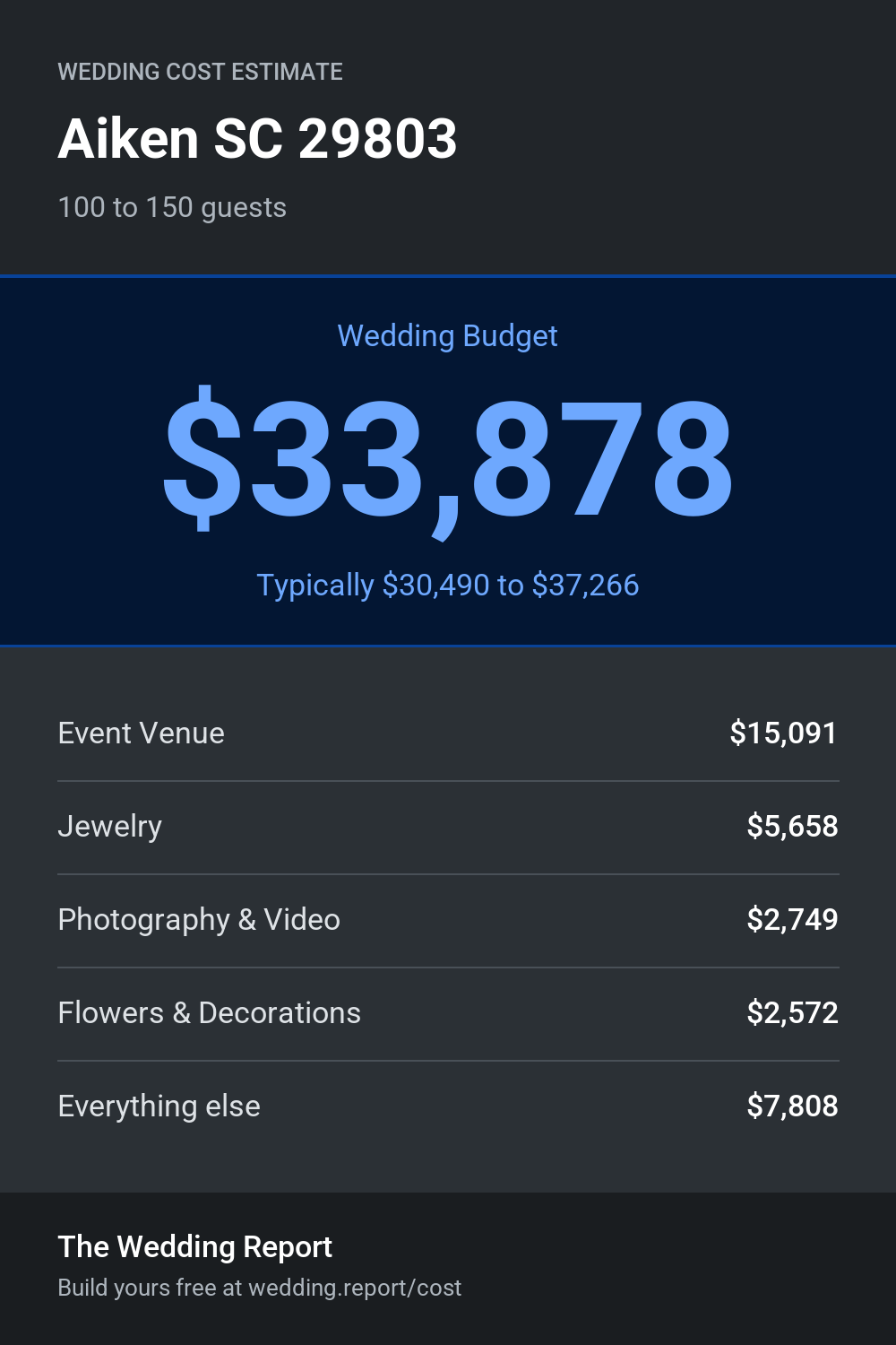 Wedding cost estimate