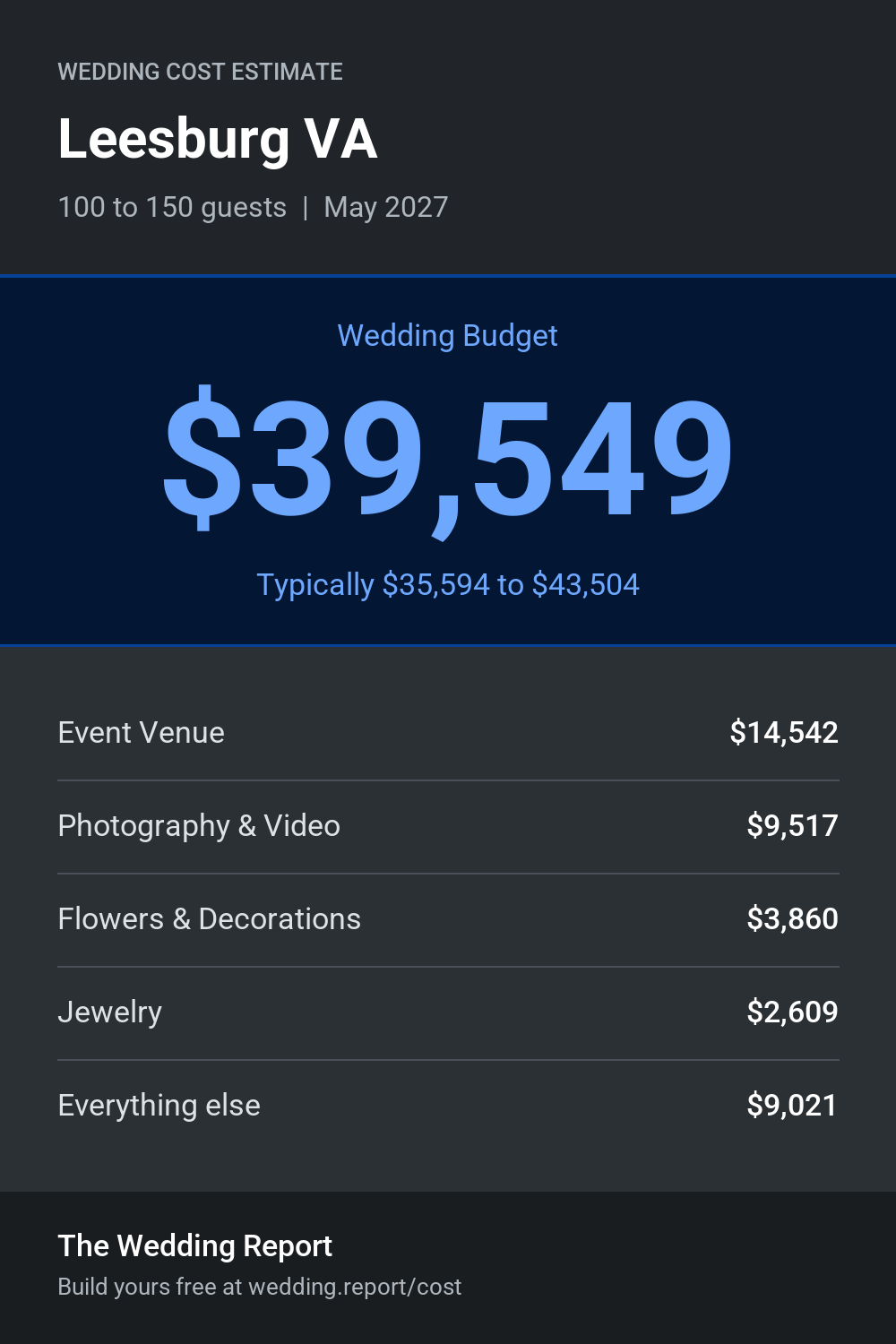 Wedding cost estimate for Leesburg VA