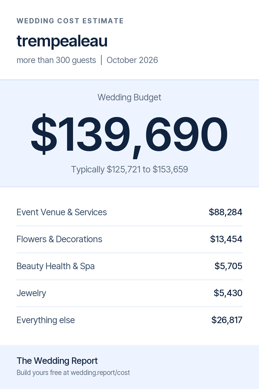 Wedding cost estimate for trempealeau