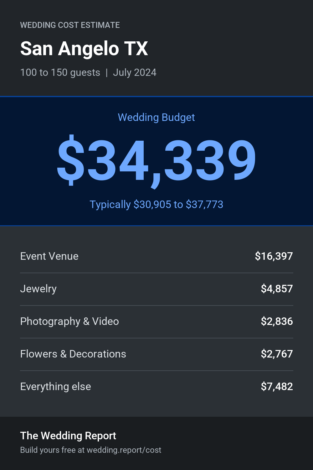Wedding cost estimate for San Angelo TX
