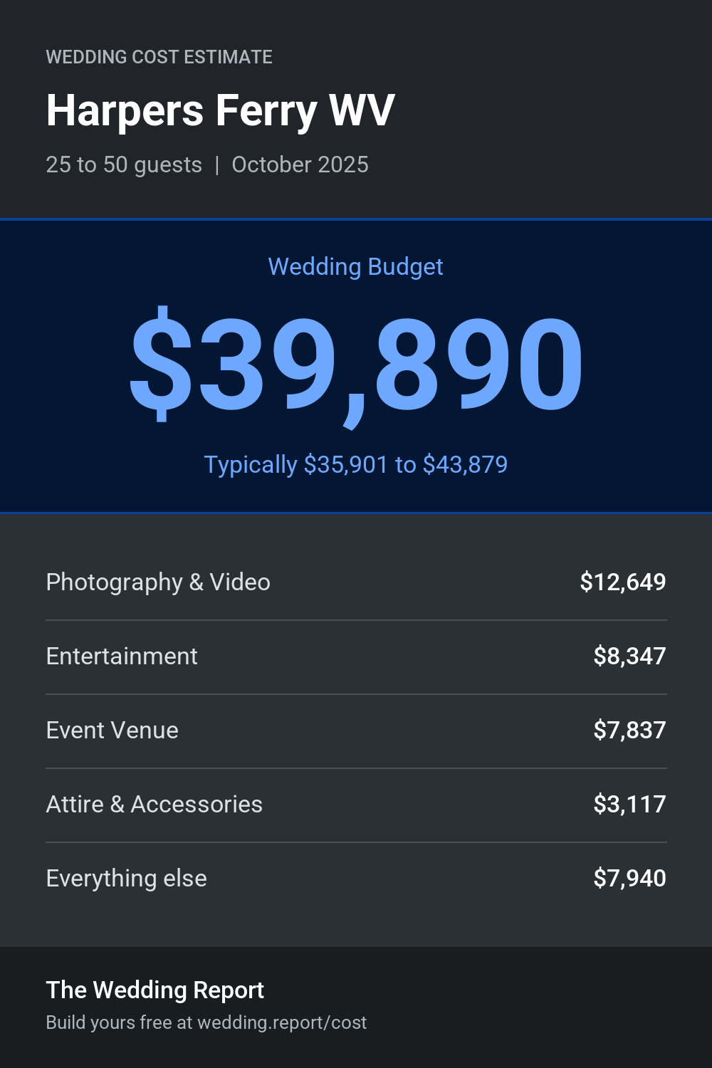 Wedding cost estimate for Harpers Ferry WV