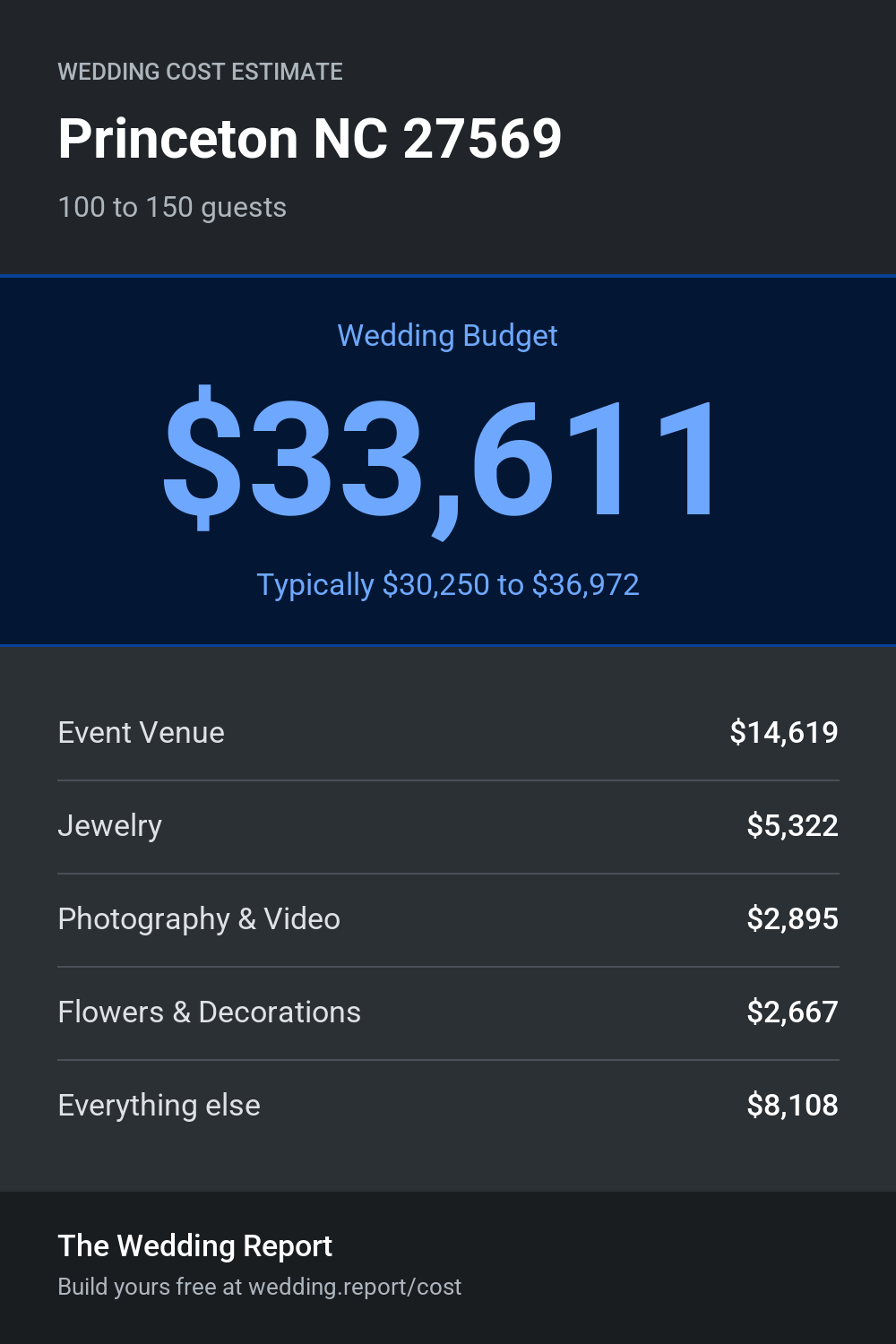 Wedding cost estimate