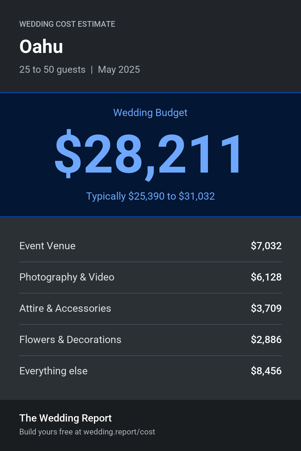 Wedding cost estimate for Oahu