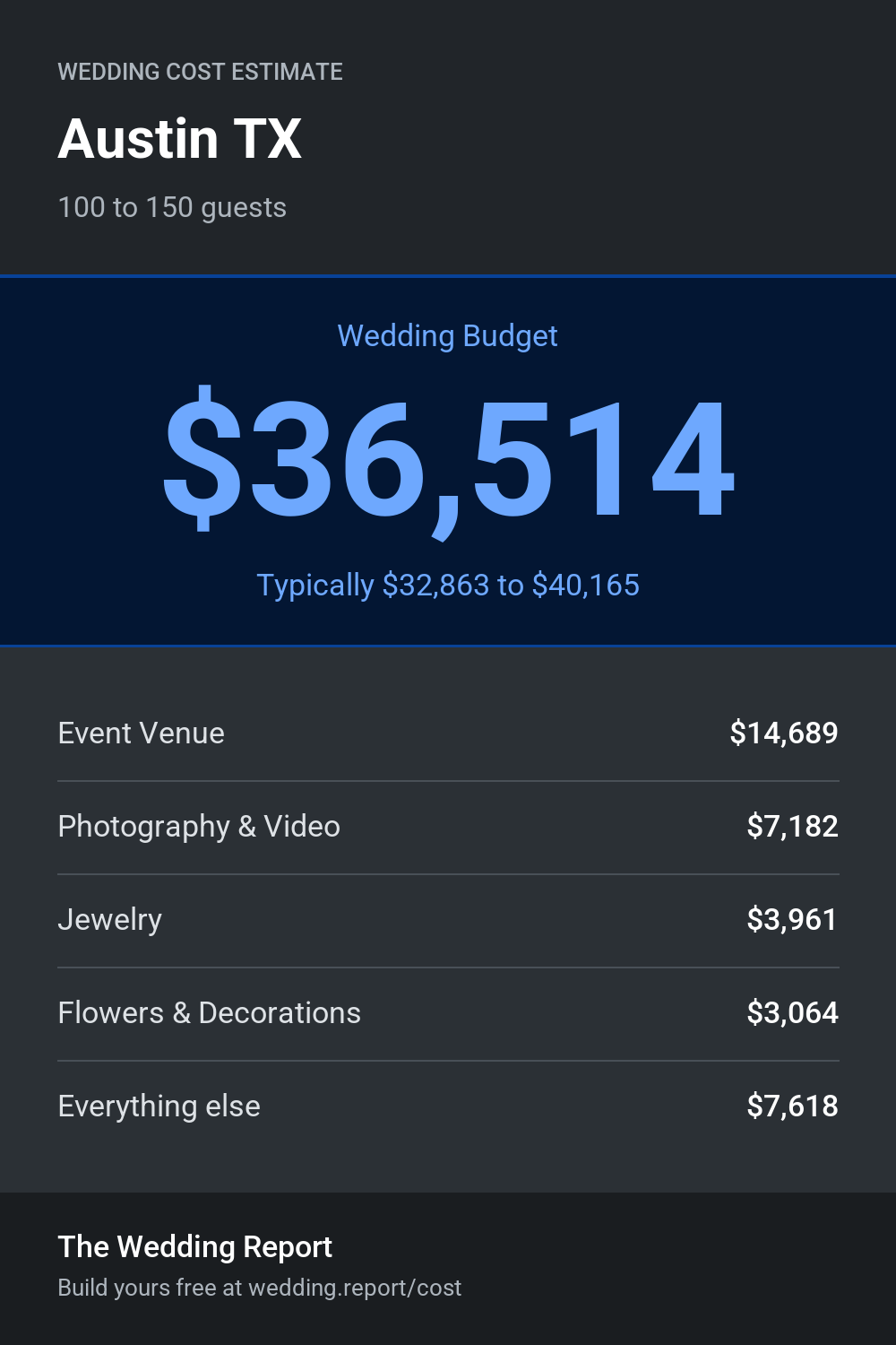 Wedding cost estimate for Austin TX