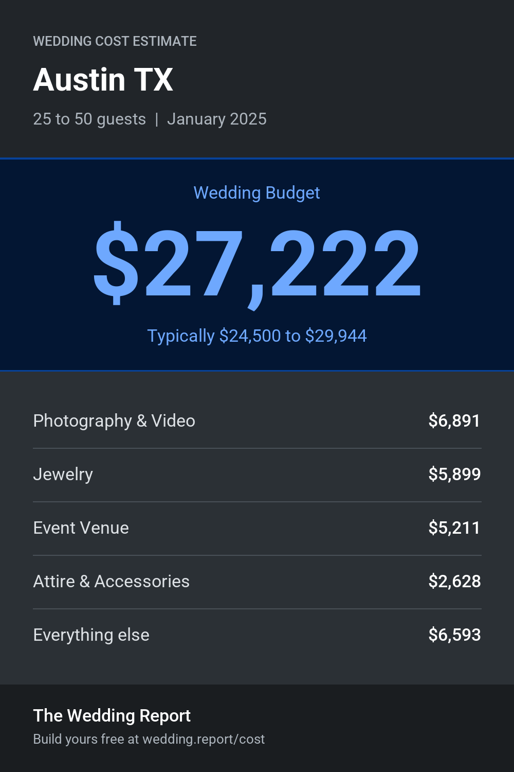Wedding cost estimate for Austin TX