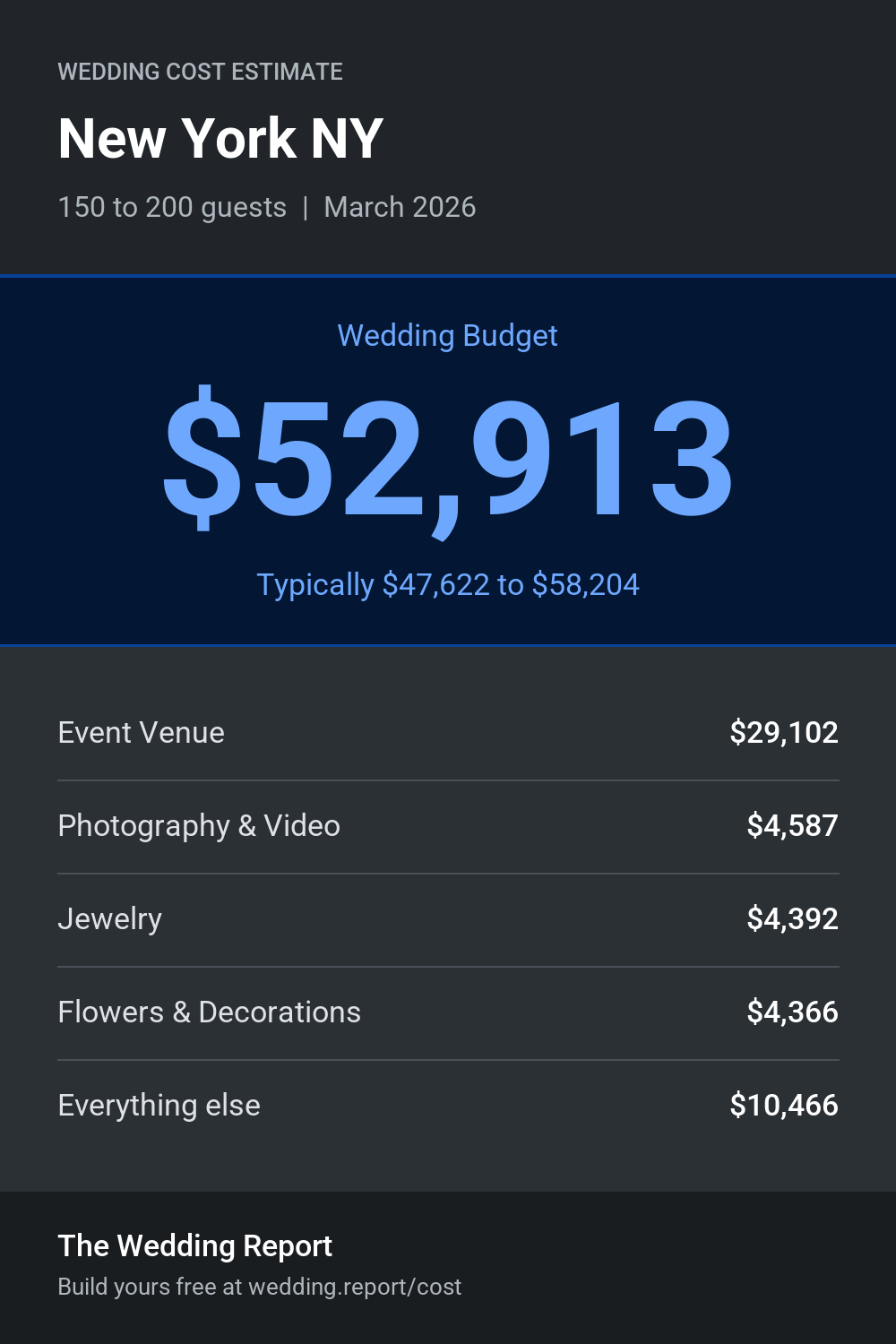 Wedding cost estimate for New York NY
