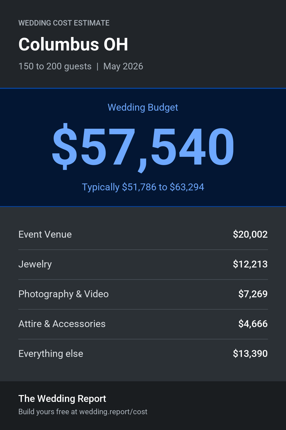 Wedding cost estimate for Columbus OH