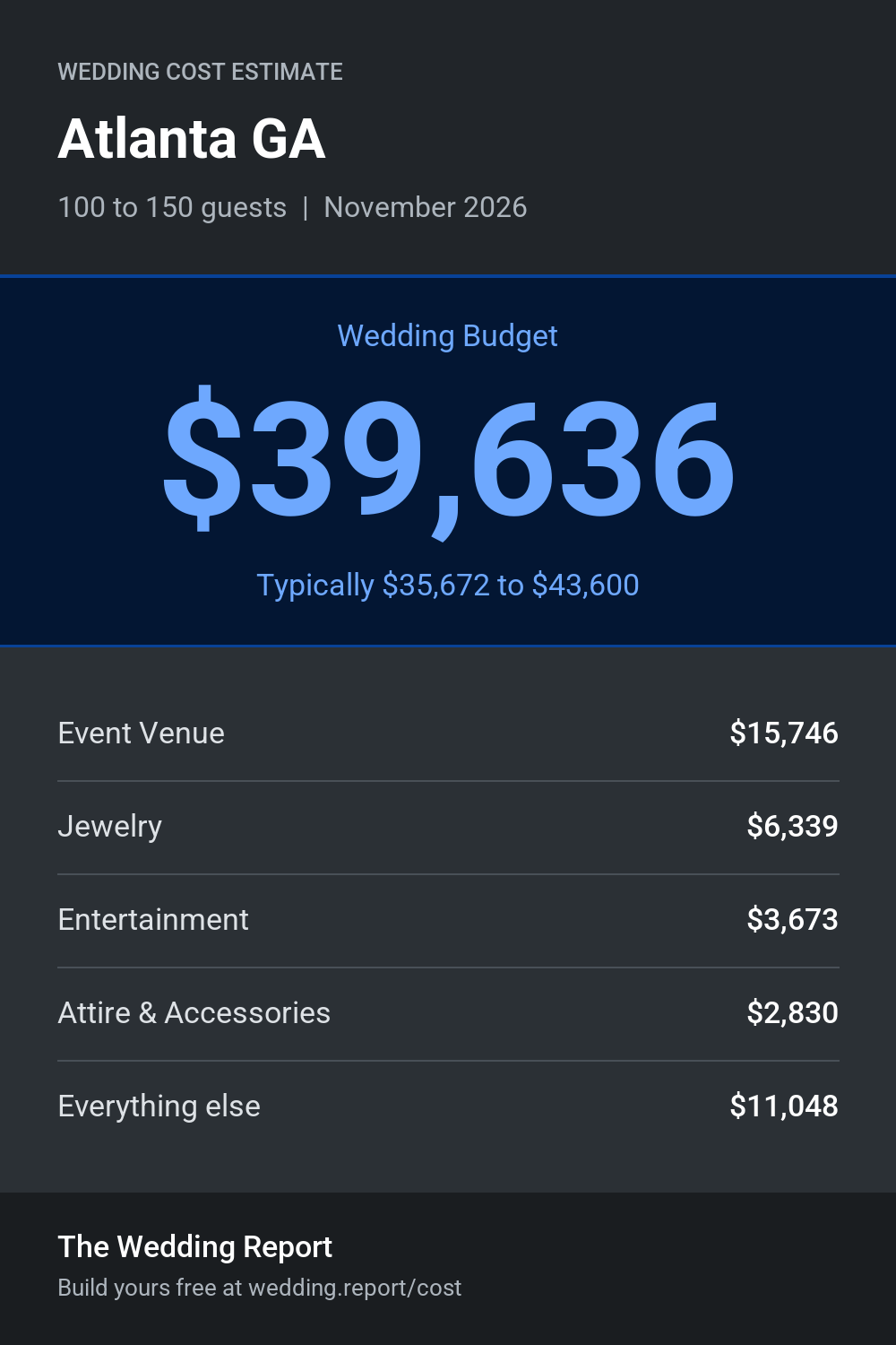 Wedding cost estimate for Atlanta GA