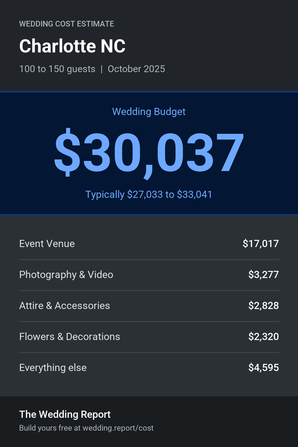 Wedding cost estimate for Charlotte NC
