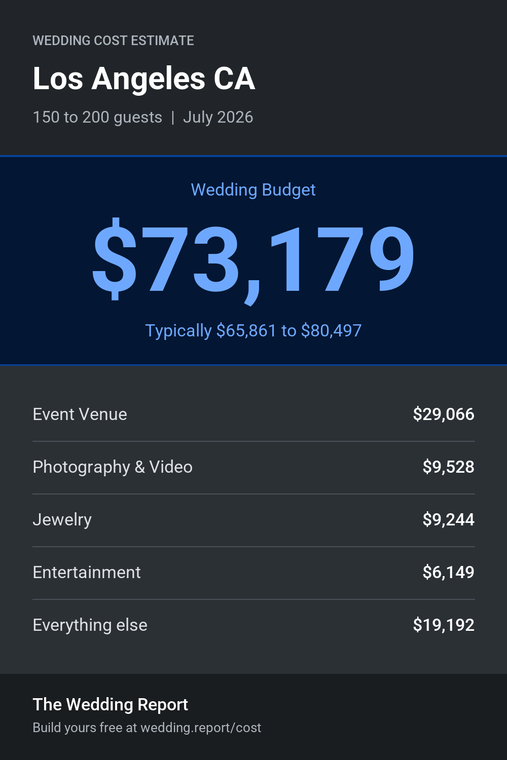 Wedding cost estimate for Los Angeles CA