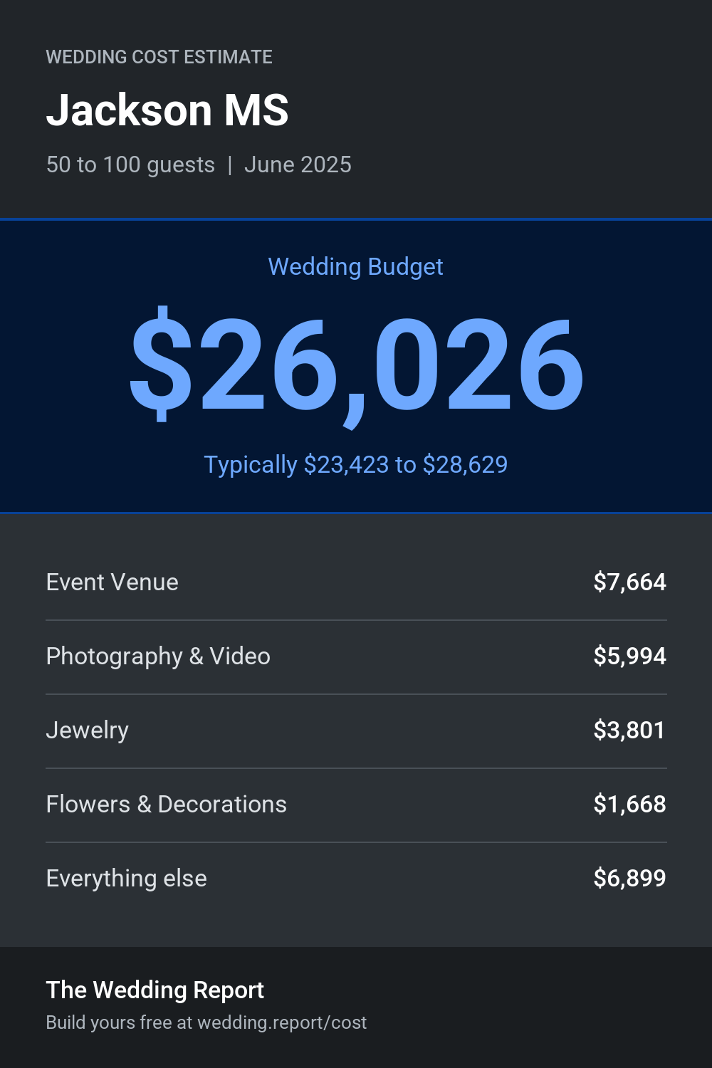 Wedding cost estimate for Jackson MS