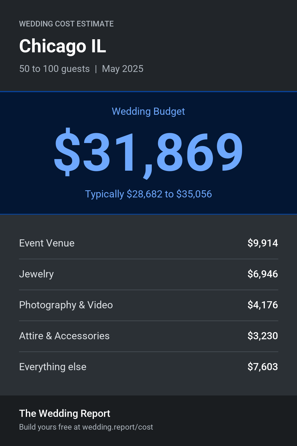 Wedding cost estimate for Chicago IL